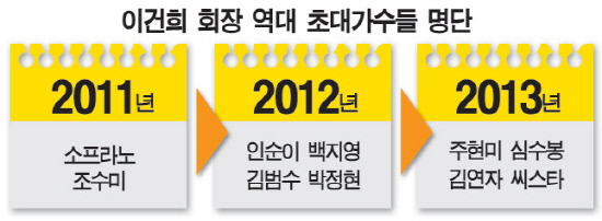 0이건희초대가수명단