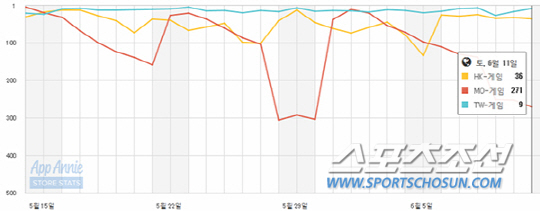 대만 및 마카오, 홍콩 iOS 수익 차트(앱애니)