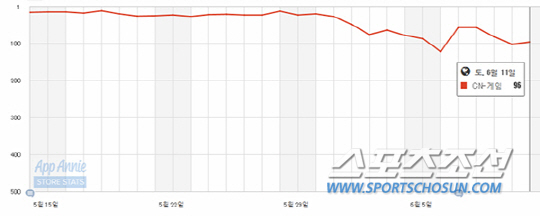 중국 iOS 수익 차트(앱애니)