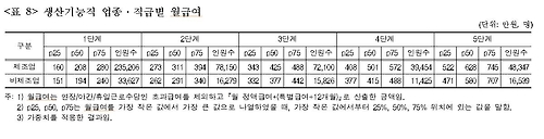 "직원 200명 중소기업 생산직 중간 연봉은 4천100만원"