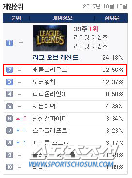 블루홀 '배틀그라운드' 스팀 게임 최초 국내 PC방 인기 1위