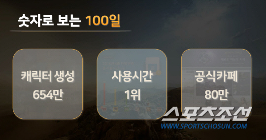 '서비스 100일' 발전하는 검은사막 모바일 되겠다