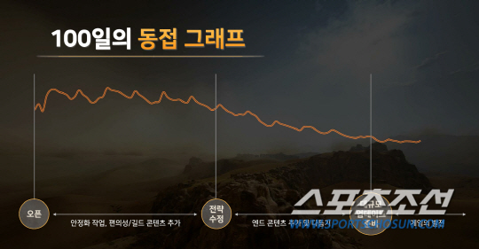 '서비스 100일' 발전하는 검은사막 모바일 되겠다
