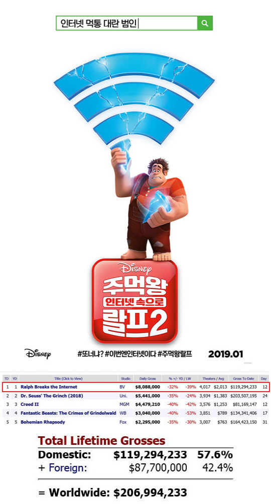 '주먹왕 랄프 2' 북미 박스오피스 2주 연속 1위 '압도적 흥행 속도'