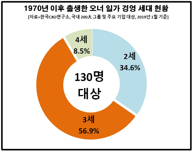 200대 그룹 오너가 임원 40대 이하 모두 130명…회장 3명·부회장 9명