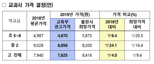 교과서 가격 최대 24% 인하…중2 평균 2천172원 내려