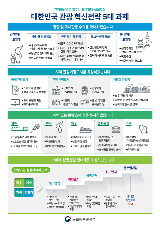 ◇대한민국 관광 혁신전략 인포그래픽