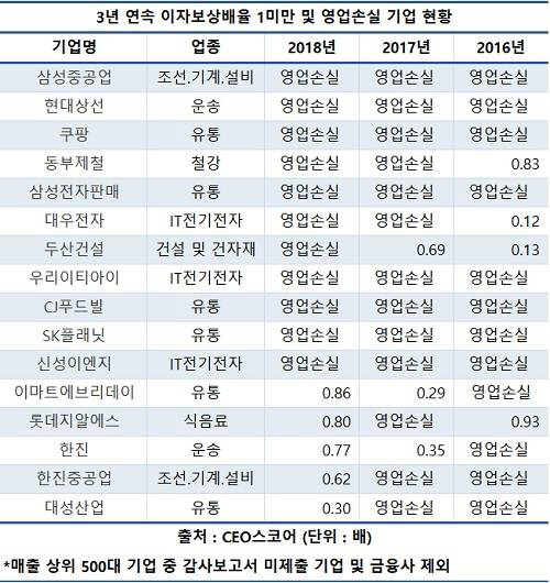 500대 기업중 59곳, 지난해 벌어서 이자도 못내
