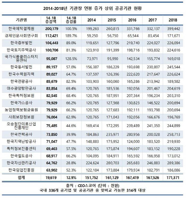 공공기관 CEO 연봉, 4년간 평균 2000만원 올라…예탁결제원 2억원↑