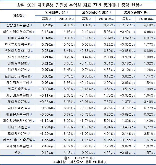 국내 저축은행 건전성·수익성, 최근 1년사이 동반 악화