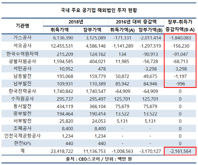"공기업 해외법인 가치, 최근 2년새 2조원 증발"