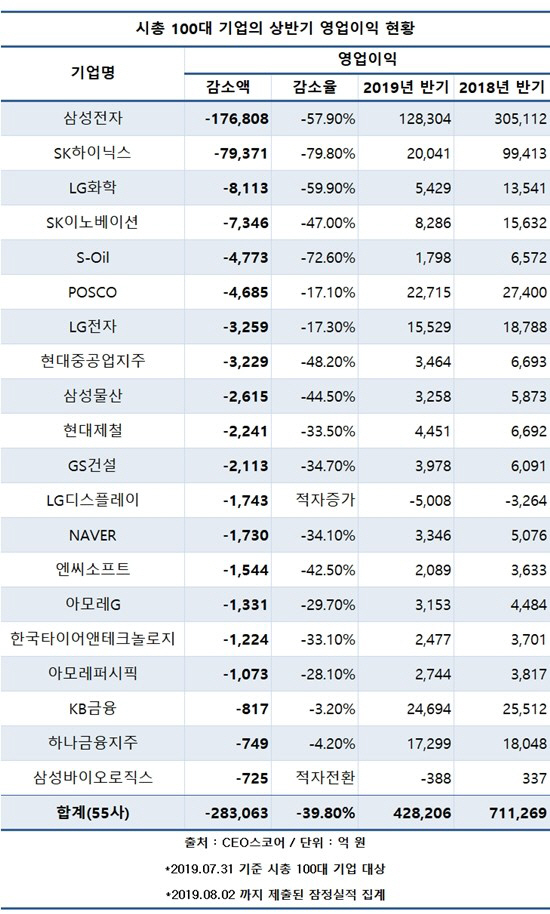 대기업 상반기 영업익 40% 급감…반도체 부문서만 25조원 줄어
