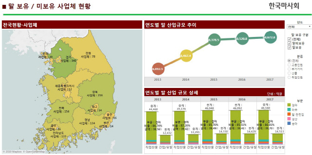 한국마사회 말산업연구소, BI 시스템 구축으로 말산업 통계 서비스 강화