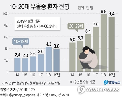 우울한 대한민국…20대 우울증 5년 만에 2배 증가