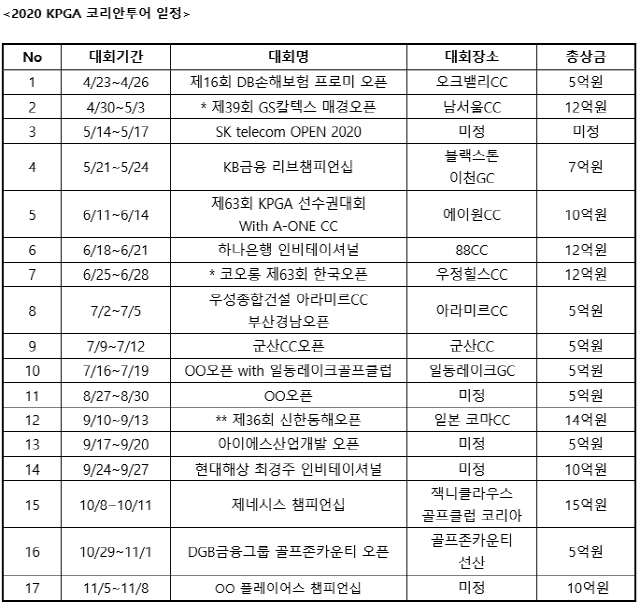 2020 KPGA 코리안투어 확정, 17개 대회.."코로나 추이 속 신중 대처"