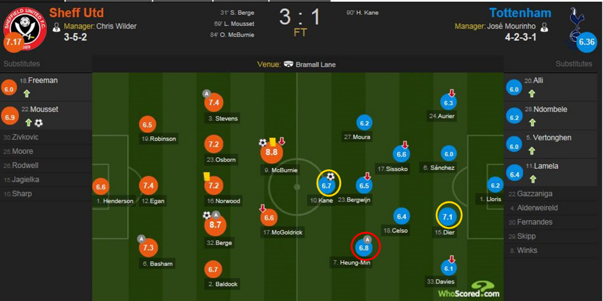 손흥민 평점 출처=후스코어드닷컴