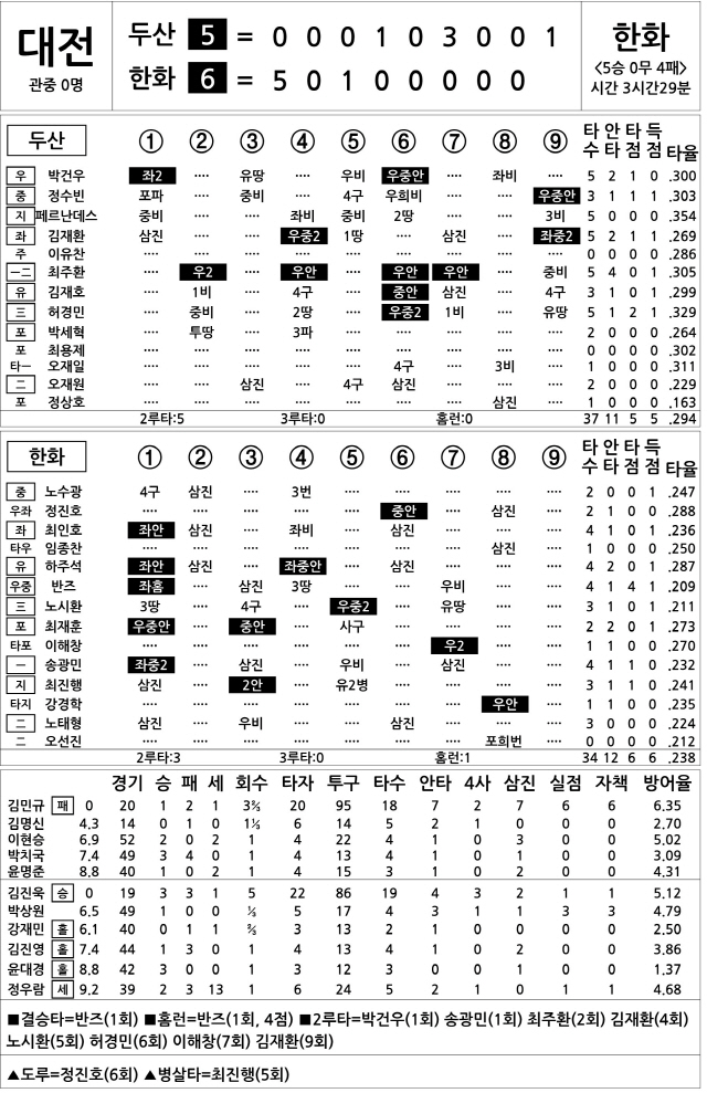 [2020 KBO리그 기록실] 두산 vs 한화 (9월 23일)