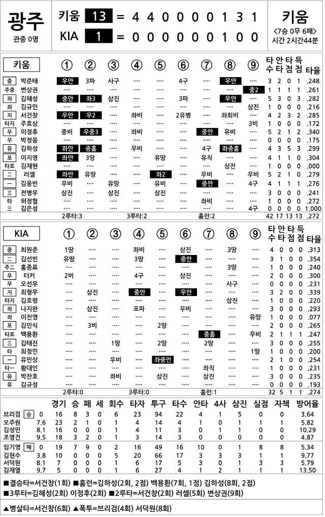 [2020 KBO리그 기록실] 키움 vs KIA (9월 23일)
