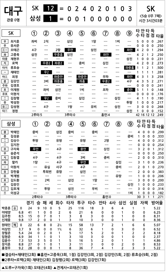 [2020 KBO리그 기록실] SK vs 삼성 (9월 27일)