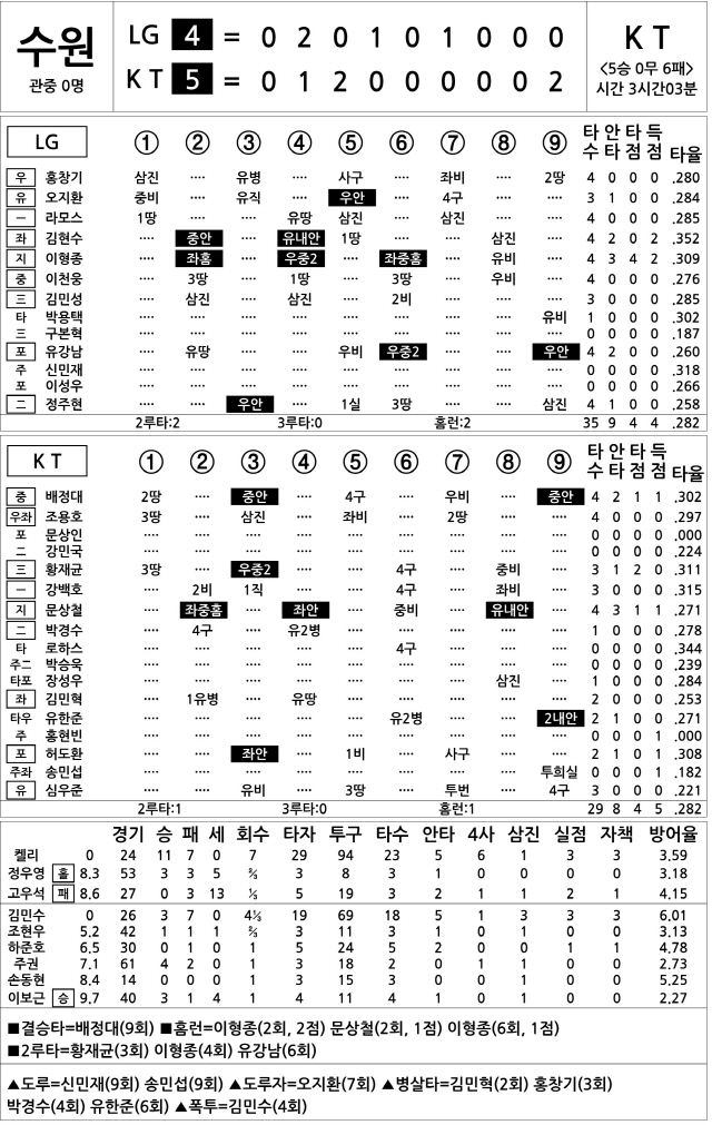 [2020 KBO리그 기록실] LG vs KT (9월 27일)