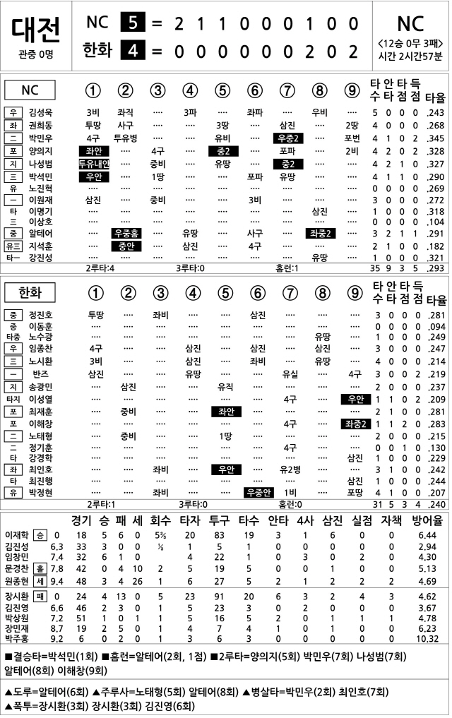 [2020 KBO리그 기록실] NC vs 한화 (9월 27일)