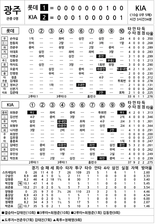 [2020 KBO리그 기록실] 롯데 vs KIA (9월 27일)