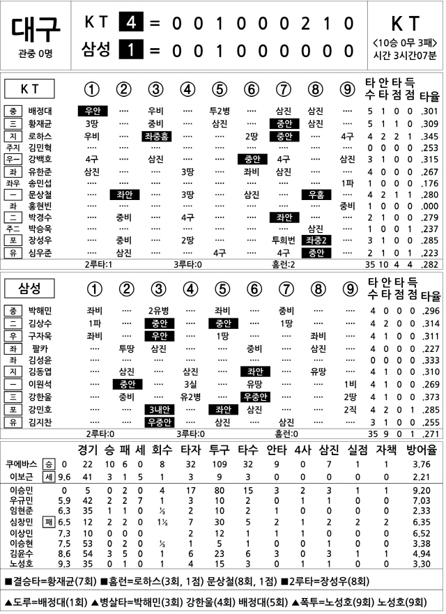 [2020 KBO리그 기록실] KT vs 삼성 (9월 29일)