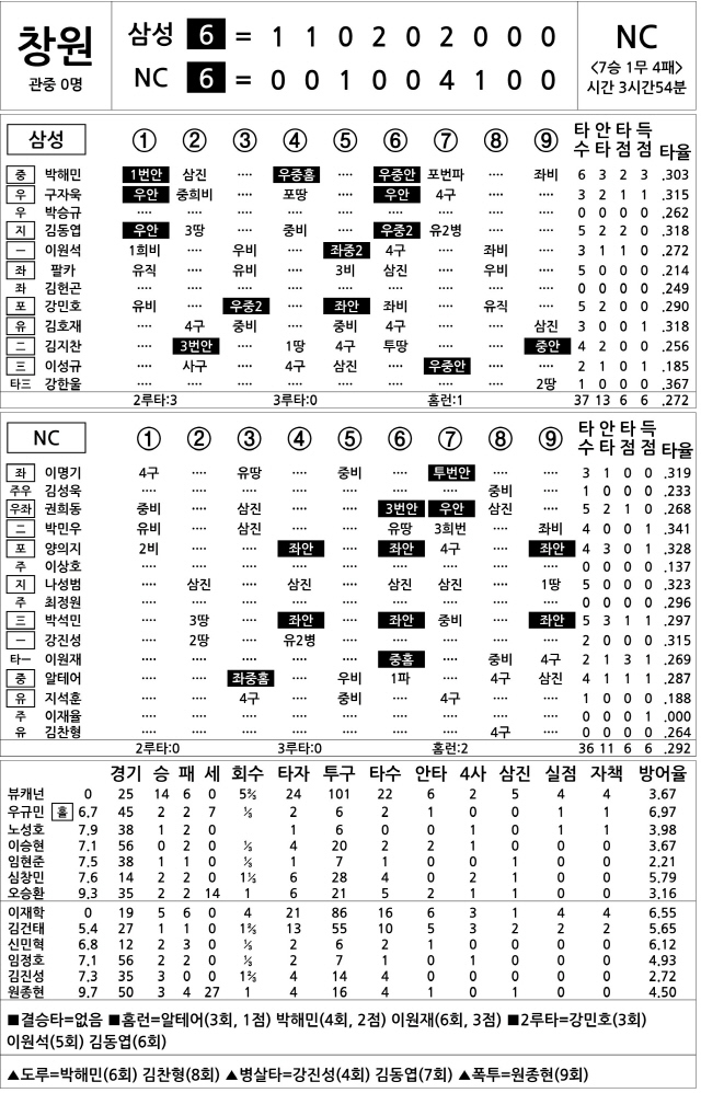 [2020 KBO리그 기록실] 삼성 vs NC (DH1) (10월 3일)