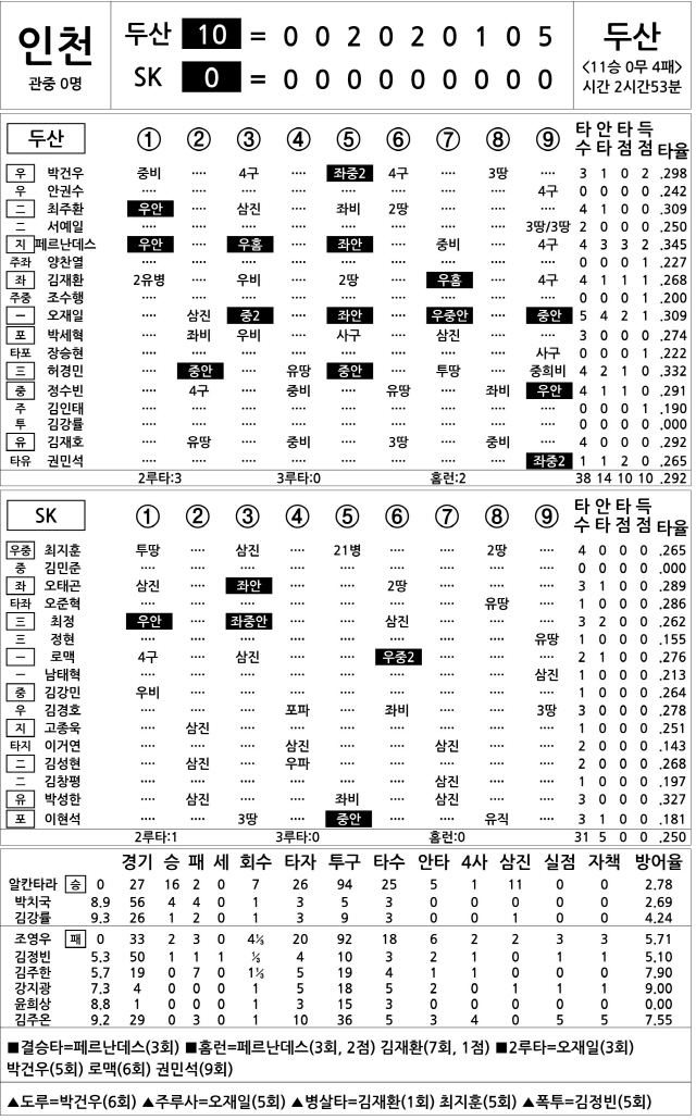[2020 KBO리그 기록실] 두산 vs SK (10월 8일)