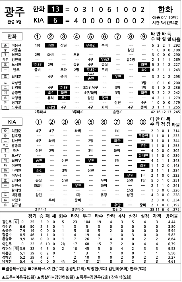 [2020 KBO리그 기록실] 한화 vs KIA (10월 8일)