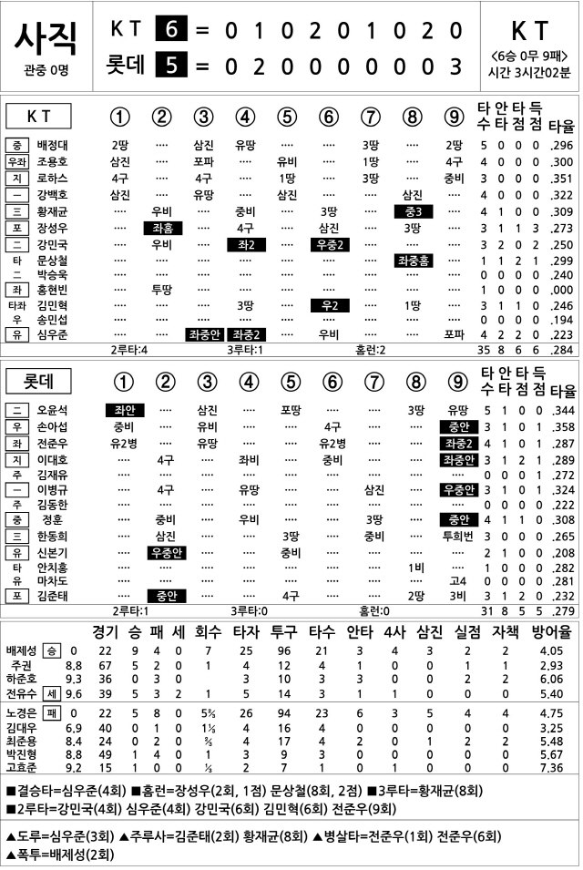 [2020 KBO리그 기록실] KT vs 롯데 (10월 8일)