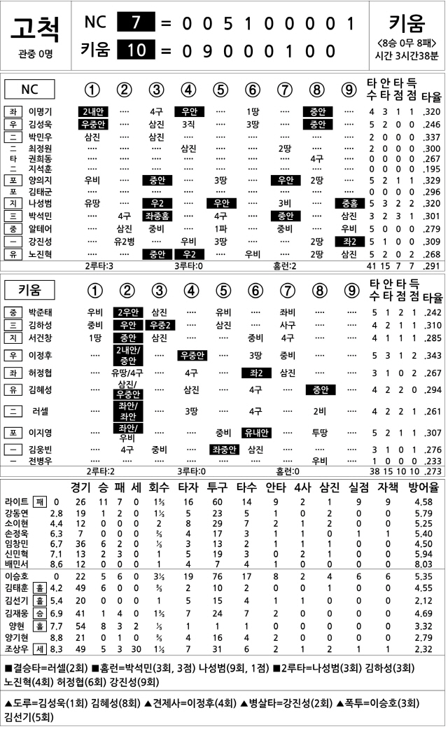 [2020 KBO리그 기록실] NC vs 키움 (10월 8일)