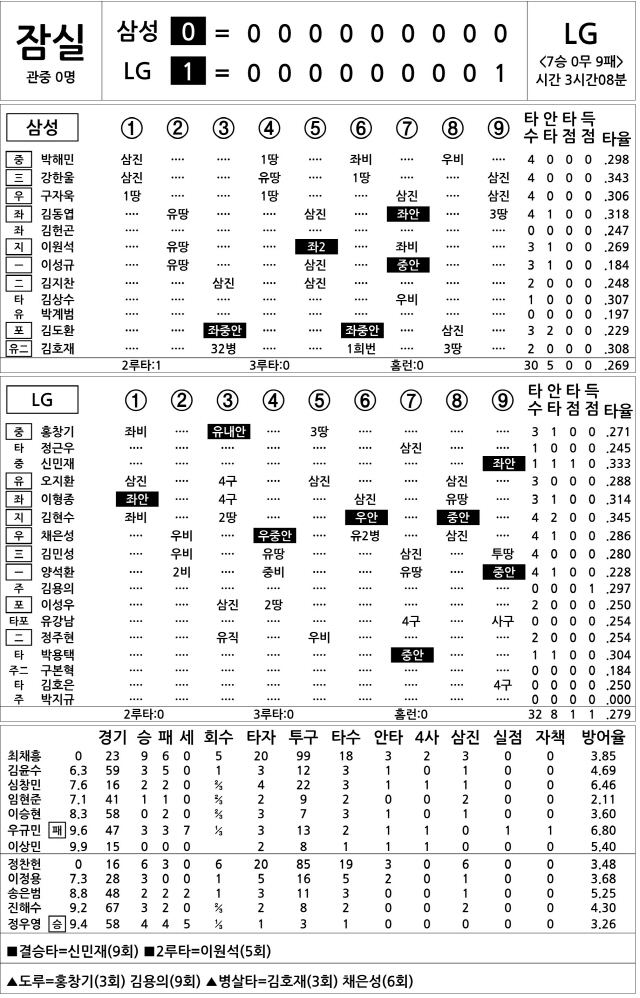 [2020 KBO리그 기록실] 삼성 vs LG (10월 8일)