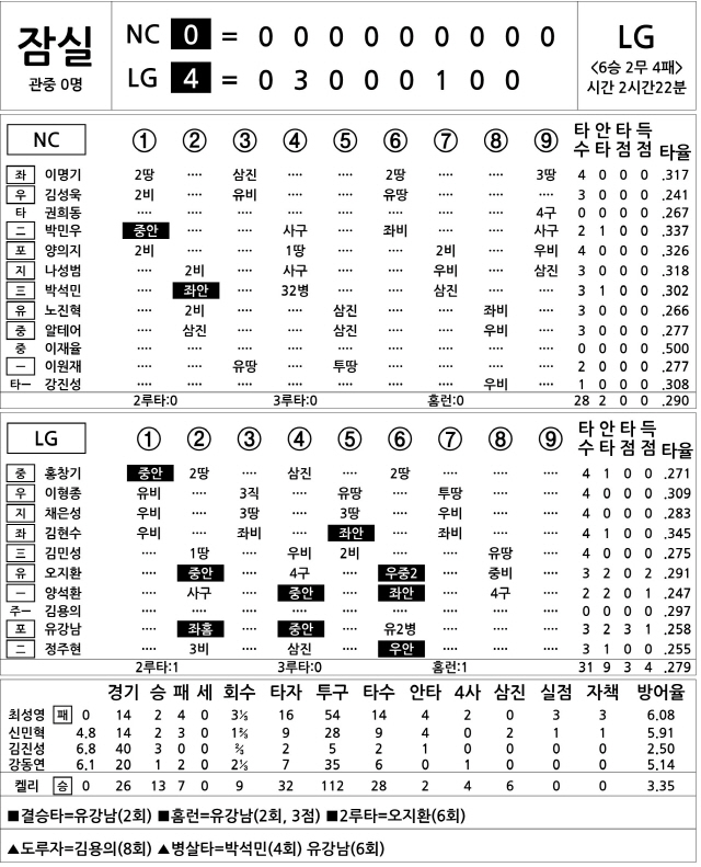 [2020 KBO리그 기록실] NC vs LG (10월 9일)