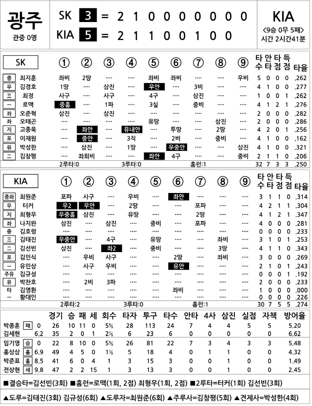 [2020 KBO리그 기록실] SK vs KIA (10월 9일)