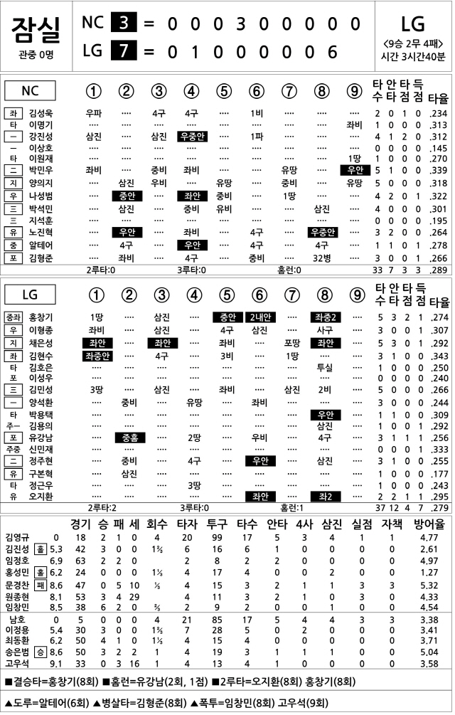 [2020 KBO리그 기록실] NC vs LG (10월 11일)