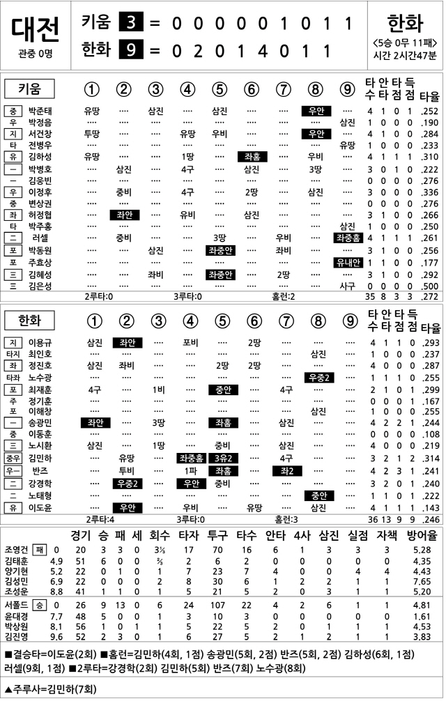 [2020 KBO리그 기록실] 키움 vs 한화 (10월 11일)