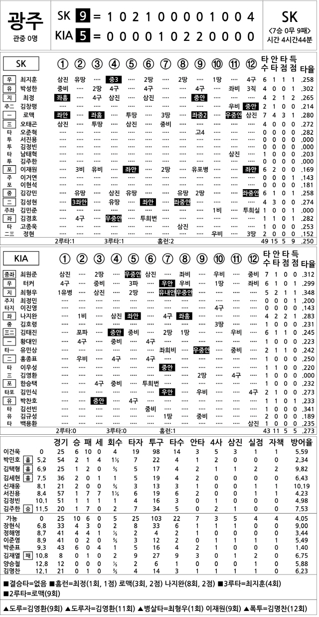 [2020 KBO리그 기록실] SK vs KIA (10월 11일)