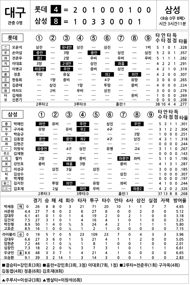 [2020 KBO리그 기록실] 롯데 vs 삼성 (10월 11일)