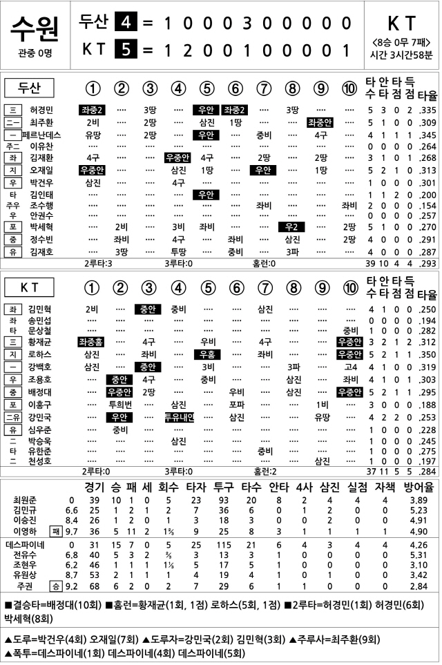 [2020 KBO리그 기록실] 두산 vs KT (10월 11일)