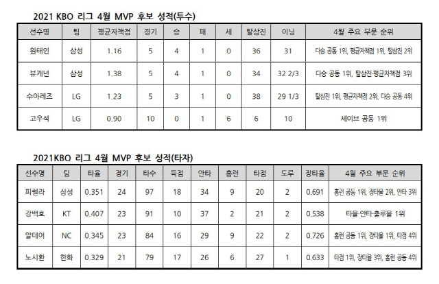 쟁쟁한 4월 KBO리그 MVP 후보 8인, 당신의 선택은 누구인가