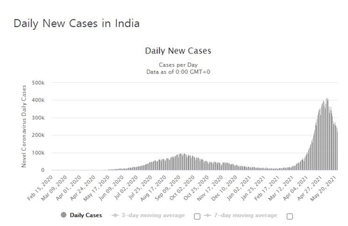 인도의 코로나19 일일 신규 확진자 수 발생 추이. [월드오미터 홈페이지 캡처. 재판매 및 DB 금지]