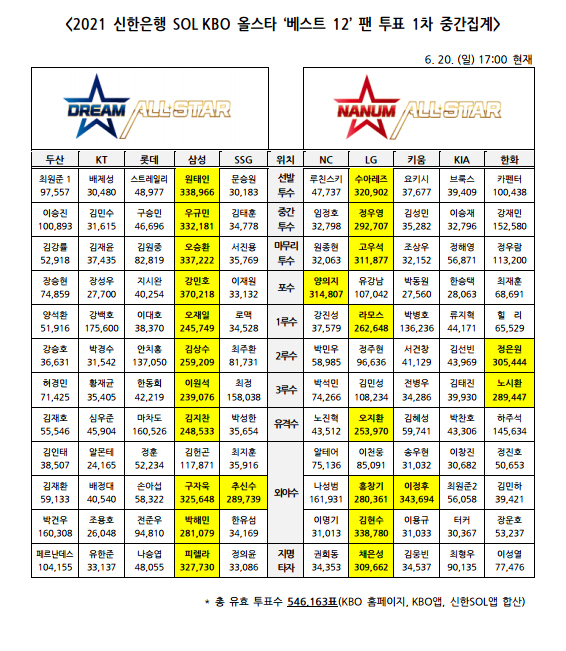 '삼성 돌풍' 부는 올스타 투표…강민호 1주차 최다 득표 1위