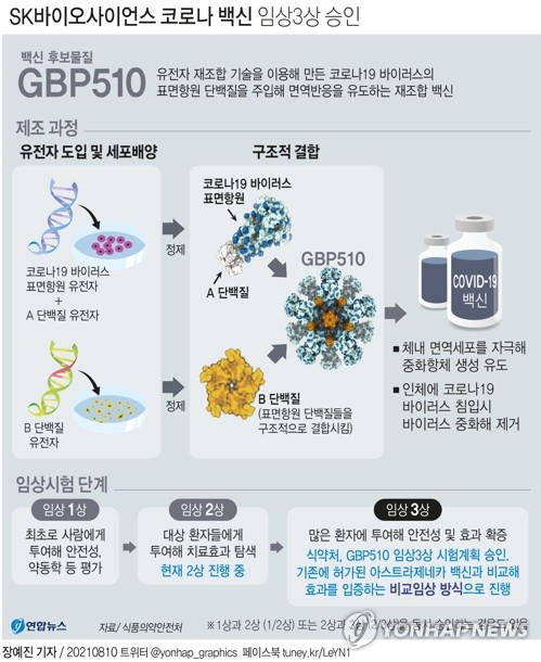 SK바이오 코로나백신 임상 3상 돌입…"내년 상반기 출시 목표"
