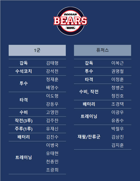 2022년 두산 베어스 코칭스태프