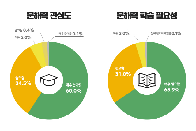 초등학교 학부모 97% "문해력 학습 필요"