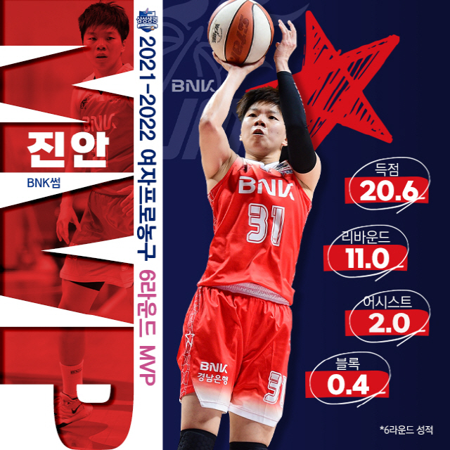팀을 PO에 올린 BNK 진 안, 개인 통산 첫 6라운드 MVP 수상