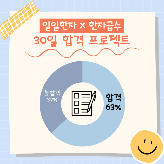 좋은책신사고, '일일한자X한자급수 30일 프로젝트' 성료…63% 합격