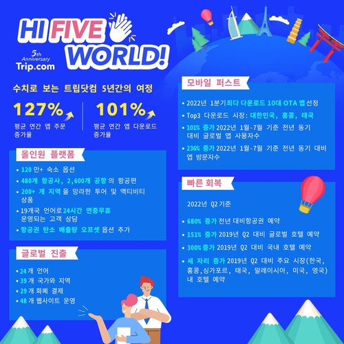 트립닷컴 "5년 평균 앱 주문 증가율 127%…한국 다운로드 1위"