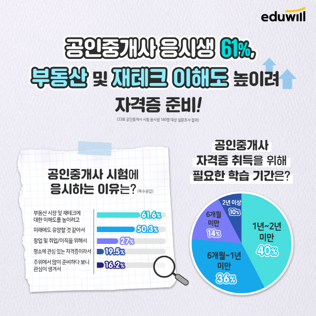 공인중개사 시험 응시 이유 1위는?…에듀윌, 수험생 대상 설문조사 결과 발표